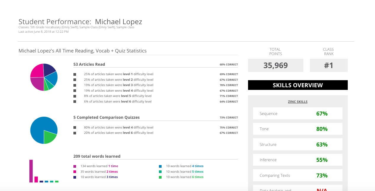 Zinc Learning Labs Levels at Gladys Monk blog